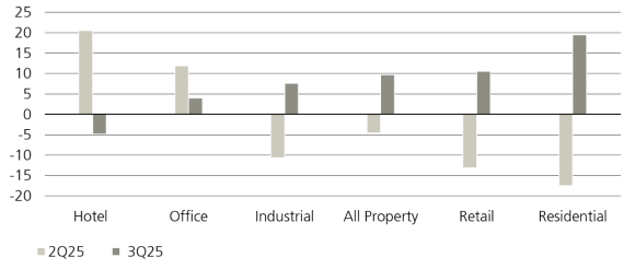 Residential real estate transaction volumes increased.