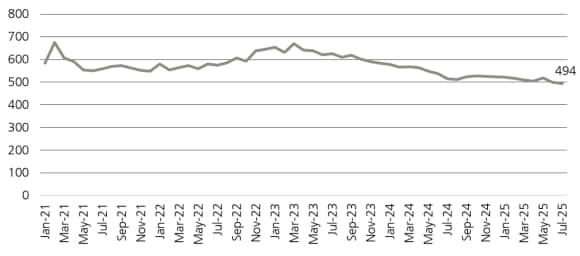 First lien direct lending new issue spreads have gradually declined from early 2021, reaching 494bps by July 2025.