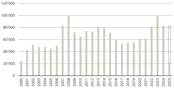 : Figure 2 shows the net migration in Switzerland.
