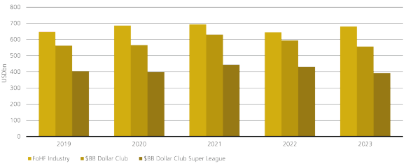 The chart represents the funds of hedge funds AUM flows from 2019 to 2023 with 2022 having its worst year.