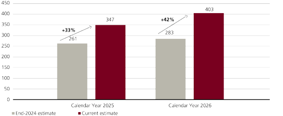 Bar chart illustrating revised capital expenditure forecasts for 2025 and 2026 for the "Big 4" companies, highlighting significant increases.