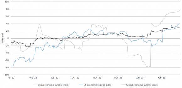 Line chart compares the US, China and Global economic surprise indices from July 22 through February 2023