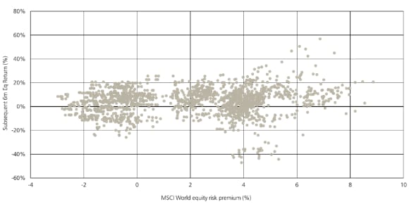 Scatter chart demonstrating no strong relationship between level of rates and forward returns for stocks.
