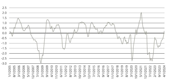 Line chart showing average of eurozone leading indicators.