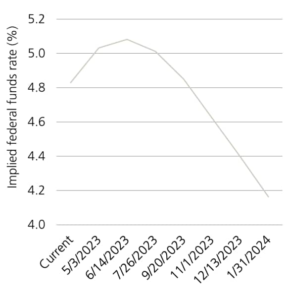Line chart showing the implied federal funds rate in percentage terms from the current date to January 31, 2024.