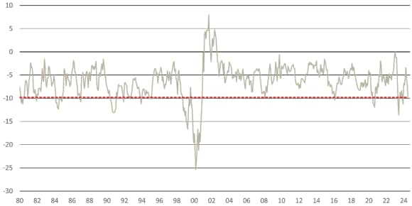 Line chart showing YoY percent change in Eurozone CPI and US CPI