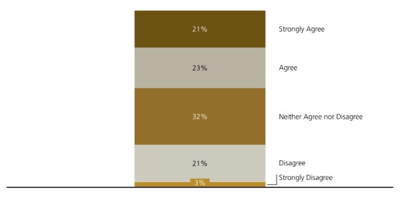 A bar chart illustrating how respondents view the impact of private credit growth on their public fixed income allocations.