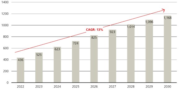 India’s rising middle class expected to almost triple in 2030 from 2022 should provide support to consumption
