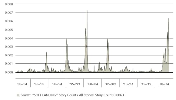 Soft Landing story count dating back to 1980.