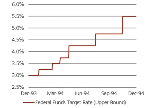 Chart shows the Federal Funds Target Rates in 1994, upper bound, ending at 5.5% in December 1994