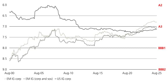 Ratings trends for EM IG corporate, EM sovereign, and US IG corporate debt.