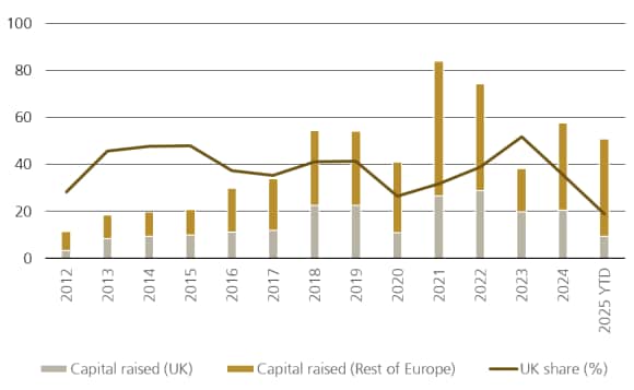 UK GP fundraising holds ground despite less favorable policy environment.