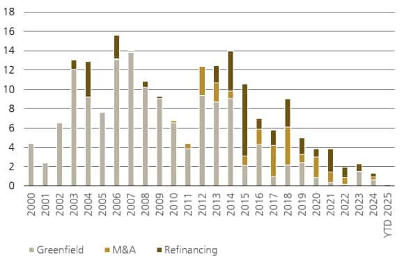 UK PPP* deal values by type