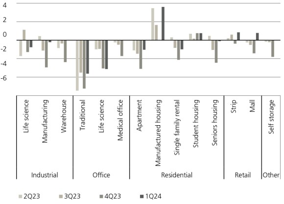 Appraisal-based total NPI- Plus returns