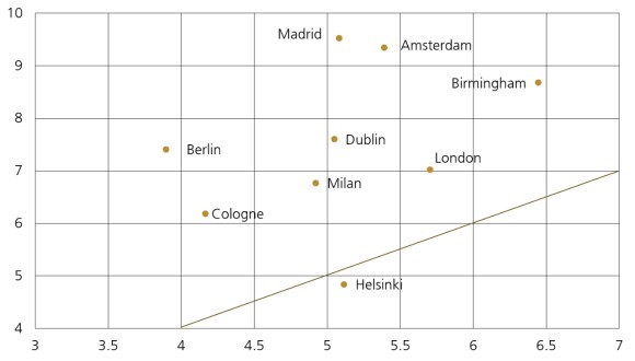 Figure 6: Europe residential markets, est. required return vs. est. forecasted returns over the next 3 years