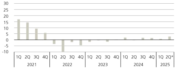 Venture capital quarterly fund returns have fluctuated significantly since 2021, with notable peaks and troughs, and recent years showing more stable performance.