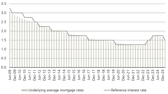 Figure 3 shows the reference interest rate and underlying average mortgage rates in percent.