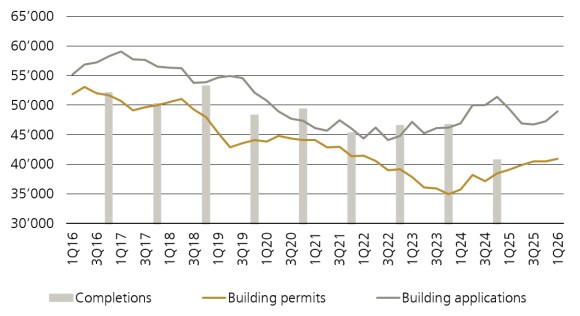 Figure 2 shows construction and planning activity in the Swiss residential real estate market (total over 12 months, number of residential units).