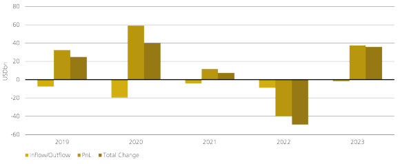 The chart represents the funds of hedge funds AUM flows from 2019 to 2023 with 2022 having its worst year.