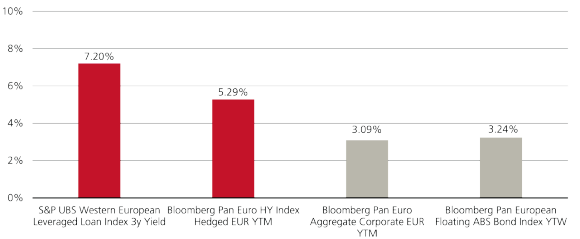 A bar chart comparing yields (in %) for various European credit indices as of September 30, 2025. The S\&P UBS Western European Leveraged Loan Index 3Y Yield is highest at 7.20%, followed by the Bloomberg Pan Euro High Yield Index Hedged EUR YTM at 5.29%. Lower yields are shown for the Bloomberg Pan Euro Aggregate Corporate EUR YTM (3.09%) and the Bloomberg Pan European Floating ABS Bond Index YTM (3.24%).