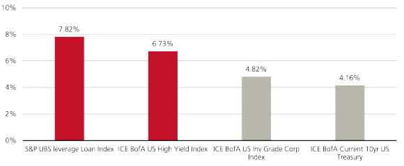 A bar chart comparing yields (in %) for various US credit indices as of September 30, 2025. The S\&P UBS Leveraged Loan Index shows the highest yield at 7.82%, followed by the ICE BofA US High Yield Index at 6.73%. Lower yields are shown for the ICE BofA US Investment Grade Corporate Index (4.82%) and the ICE BofA Current 10-Year US Treasury Index (4.16%).