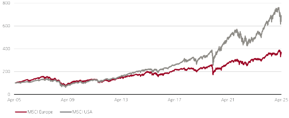 The chart compares the S&P 500 and Factset Europe returns over the last 20 years with the former being superior.