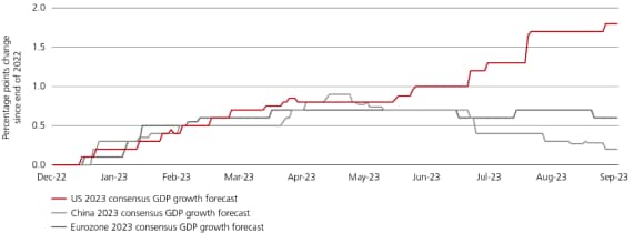 The graph showing percentage point change since end of 2022 for US 2023 consensus GDP growth forecast, China 2023 consensus GDP growth forecast, Eurozone 2023 consensus GDP growth forecast. 
