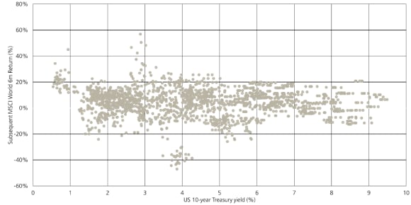 Scatter chart demonstrating little connection between level of rates and forward returns for stocks.