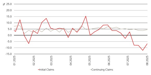 The chart indicates the level of US initial and continuing jobless claims from January to August 2025.