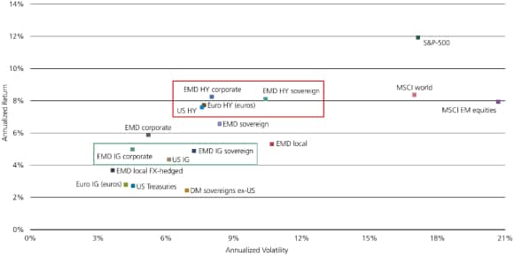 Table showing annualized returns, risk, and Sharpe ratios for various asset classes including EM sovereign, EM corporate, EM local, US investment grade, US high yield, US Treasuries, global non-US DM sovereign, S&P-500, and MSCI World. Values are presented as percentages, highlighting comparative performance and risk levels across asset classes.
