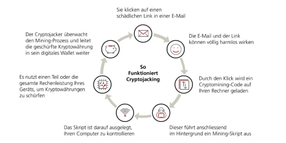 Ein Ablaufdiagramm, das veranschaulicht, wie Cryptojacking-Malware ein Gerät infiltriert, dessen Rechenressourcen übernimmt und im Verborgenen Kryptowährungen schürft – ohne Wissen des Nutzers.