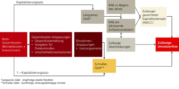 Ein Diagramm, das den britischen RIIO-Rahmen für die Regulierung der Preise von Stromverteilern aufzeigt.