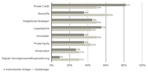 Nachfrage nach alternativen Engagements über ETFs: Private Credit, Rohstoffe, Hedgefonds- u. Vola-/VIX-Ansätze an der Spitze