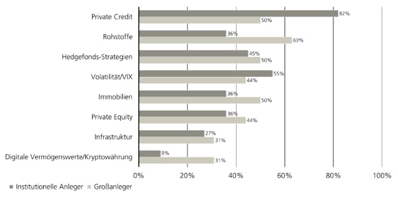 Nachfrage nach alternativen Engagements über ETFs: Private Credit, Rohstoffe, Hedgefonds- u. Vola-/VIX-Ansätze an der Spitze