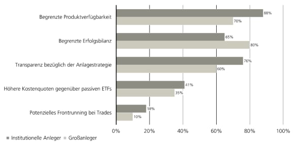 Hauptbedenken: Begrenzte Verfügbarkeit, gefolgt von kurzer Live-Historie, Transparenzsorgen u. Mehrkosten ggü. passiven ETFs