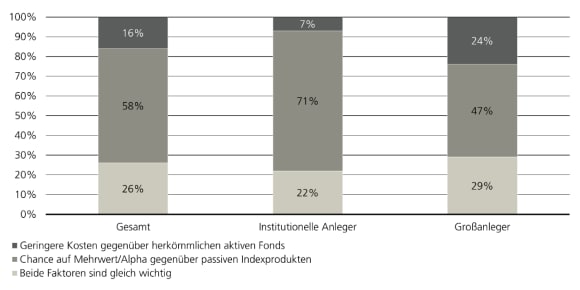 Alpha-Chancen wichtigster Treiber des Interesses vor Kosten- und strukturellen Vorteilen (Liquidität, leichte Umsetzung)