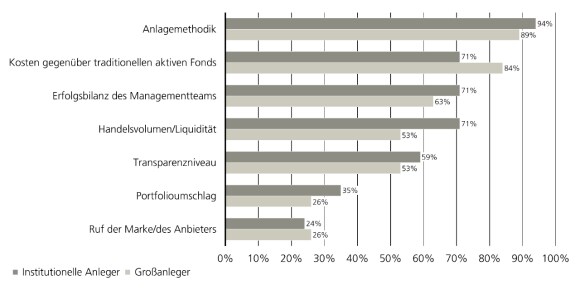 Rangliste der Auswahlkriterien mit Anlagemethode als wichtigstem Faktor vor Kosten, Manager-Bilanz, Liquidität u. Transparenz