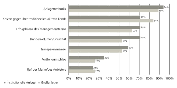 Rangliste der Auswahlkriterien mit Anlagemethode als wichtigstem Faktor vor Kosten, Manager-Bilanz, Liquidität u. Transparenz