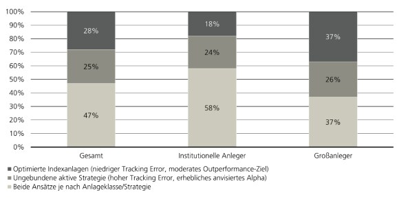 Vergleich der Präferenzen für opt. Indexanlagen, ungeb. aktive Strategien und eine Kombination aus beidem in aktiven ETFs