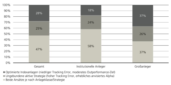 Vergleich der Präferenzen für opt. Indexanlagen, ungeb. aktive Strategien und eine Kombination aus beidem in aktiven ETFs