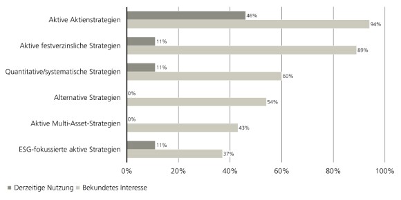 Interesse an aktiven Aktien- u. Anleihe-ETFs höher als an quant., system. u. altern. Strategien; Kluft Interesse/Nutzung