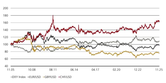Liniendiagramm für DXY, EUR/USD, GBP/USD, CHF/USD (indexiert), 2005-2025, zeigt bedeutende, anhaltende Währungsschwankungen.