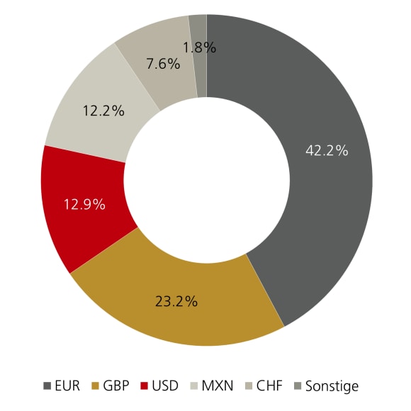 Donut-Diagramm: Nettozuflüsse in gehegte Anteilsklassen – EUR 42 %, GBP 23 %, USD 13 %, MXN 12 %.