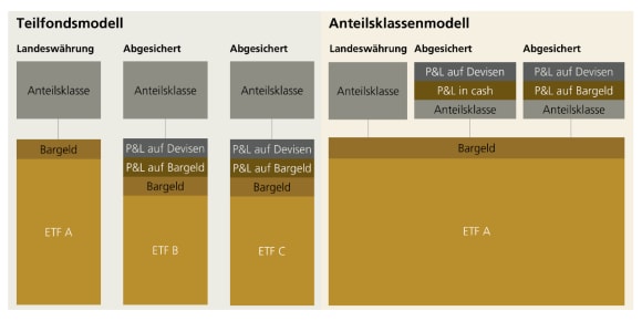 Schaubild: Absicherungsstrukturen Subfonds vs. Anteilsklasse; Modell nutzt ein Portfolio mit separaten Hedged-Klassen.