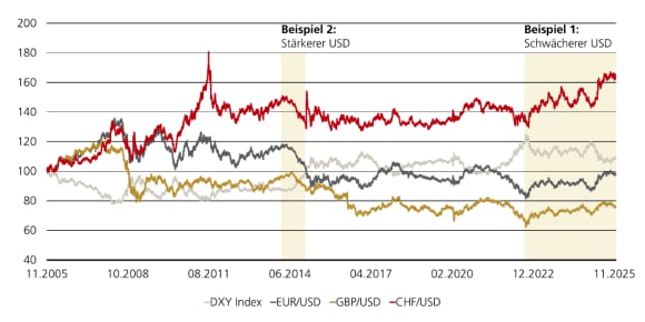Liniendiagramm: DXY sowie EUR/USD, GBP/USD und CHF/USD schwanken 2005–2025 stark – FX-Volatilität hervorgehoben.
