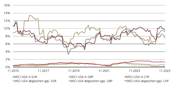 Linien: rollierender 12M-Tracking Error ggü. MSCI USA – ungesichert EUR/GBP/CHF ~5–13 %; gesichert nahe 0–2 %.