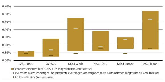 Boxplot: Gebührenbandbreiten für währungsgesicherte Aktien-ETFs; UBS Core Gebühren (rot) vs. Peer-Durchschnitte.