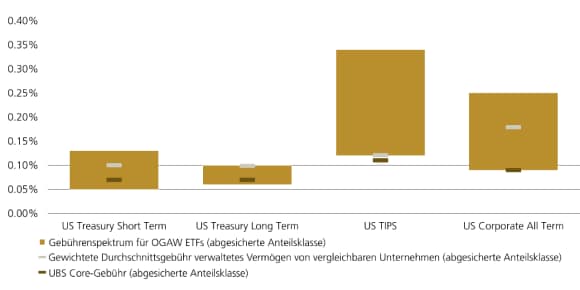 Boxplot: Gebührenbandbreiten für währungsgesicherte Anleihen-ETFs; UBS Core Gebühren (rot) vs. Peer-Durchschnitt.