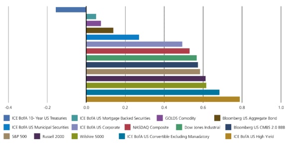 Die Grafik zeigt die Korrelation von Senior Loans zu anderen Anlageklassen, unter anderem während ihrer einzigartigen Position als Diversifikationstools.