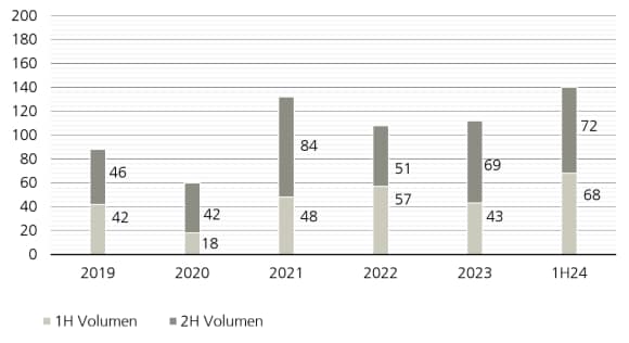 Transaktionsvolumen auf dem Sekundärmarkt